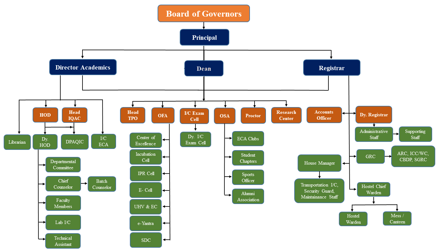 The institute organogram of SKIT Jaipur
